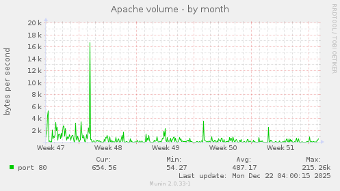 Apache volume
