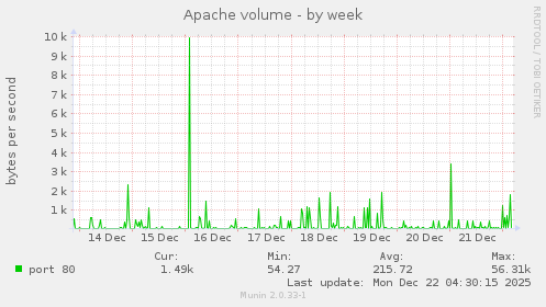 Apache volume