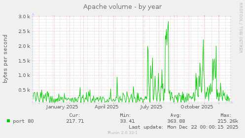 Apache volume