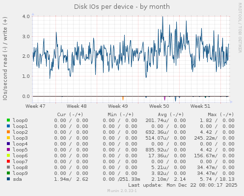 Disk IOs per device