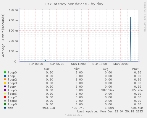 Disk latency per device