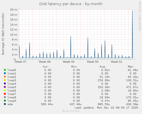 Disk latency per device