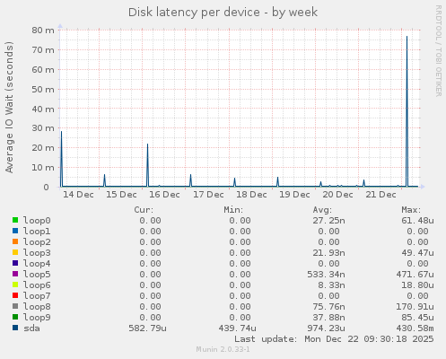 Disk latency per device