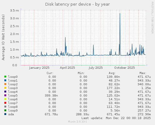 Disk latency per device