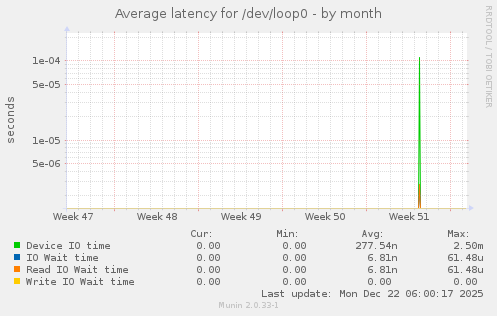 Average latency for /dev/loop0