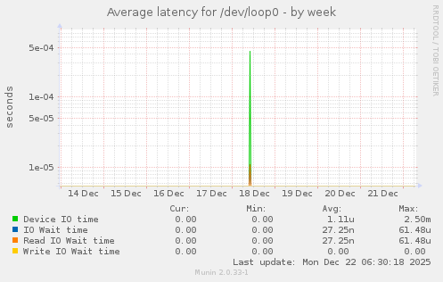 Average latency for /dev/loop0