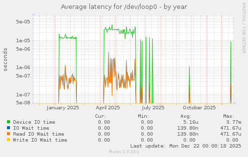 Average latency for /dev/loop0