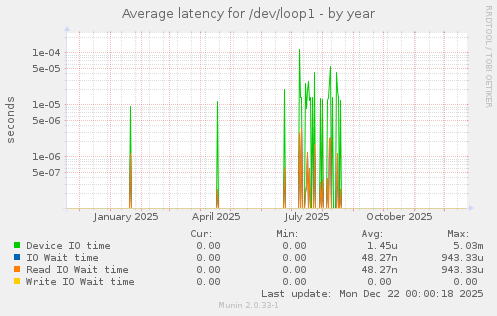 Average latency for /dev/loop1