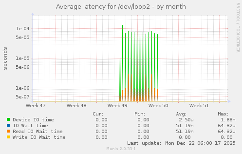 Average latency for /dev/loop2