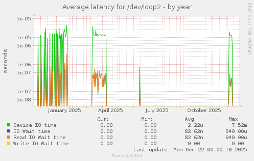 Average latency for /dev/loop2