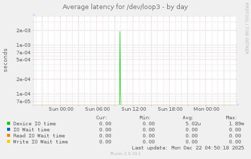 Average latency for /dev/loop3