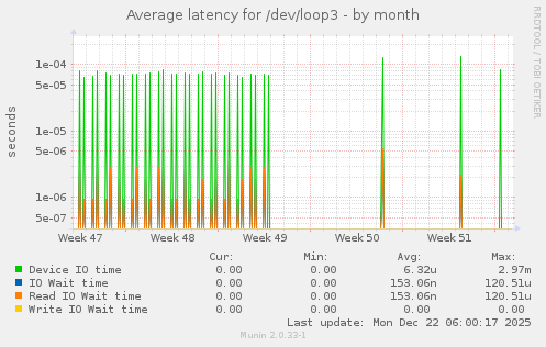 Average latency for /dev/loop3