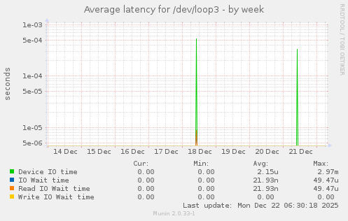 Average latency for /dev/loop3