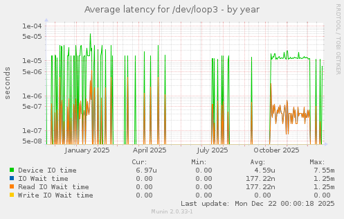 Average latency for /dev/loop3