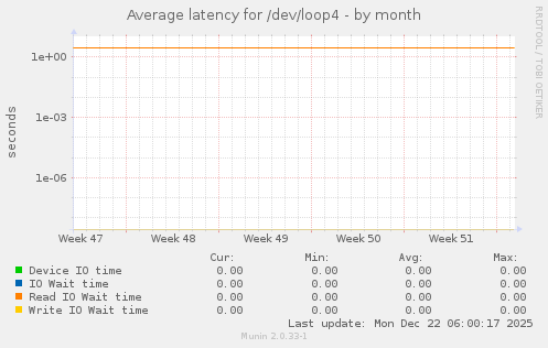 Average latency for /dev/loop4