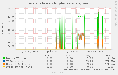 Average latency for /dev/loop4