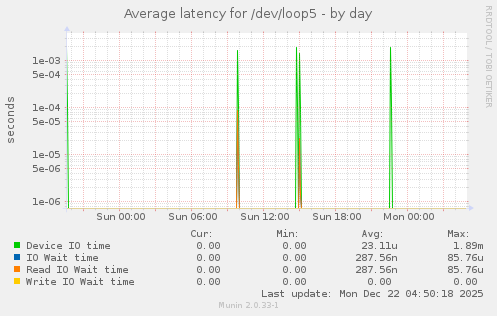 Average latency for /dev/loop5