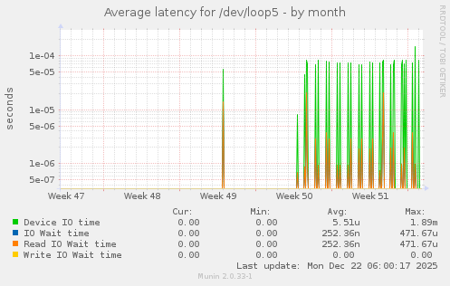 Average latency for /dev/loop5
