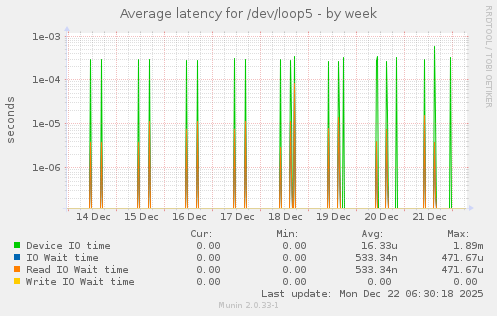 Average latency for /dev/loop5