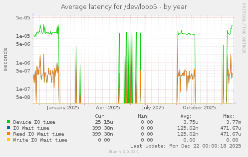 Average latency for /dev/loop5