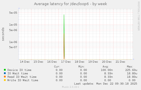 Average latency for /dev/loop6