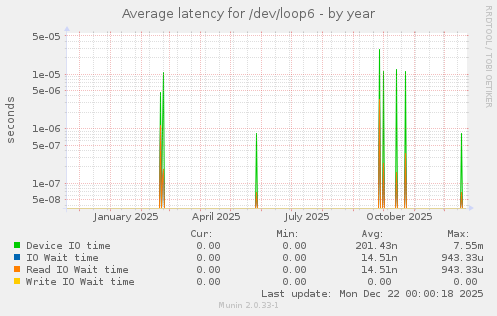 Average latency for /dev/loop6