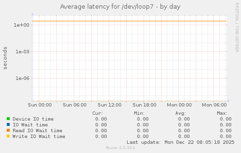 Average latency for /dev/loop7
