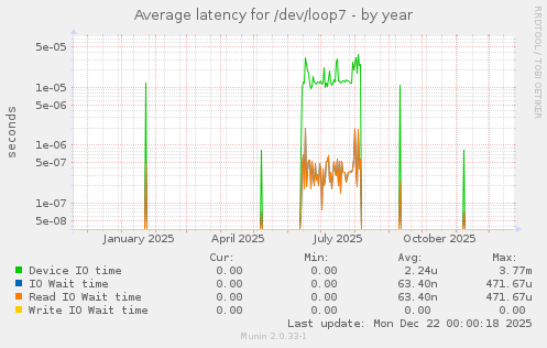 Average latency for /dev/loop7
