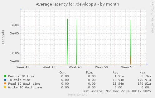 Average latency for /dev/loop8