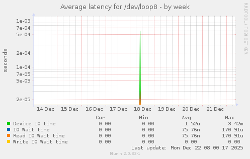 Average latency for /dev/loop8