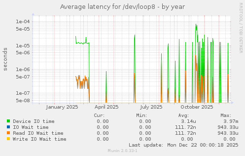 Average latency for /dev/loop8