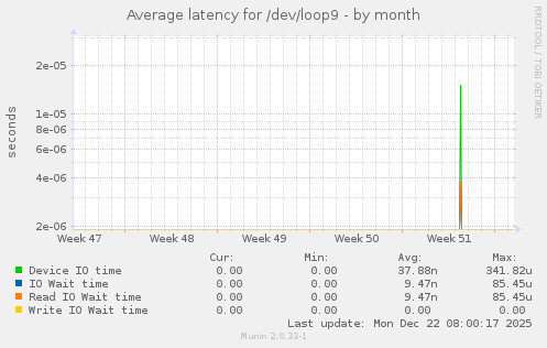 Average latency for /dev/loop9