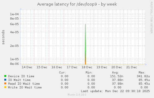 Average latency for /dev/loop9