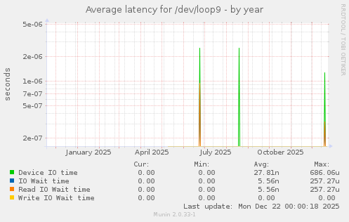 Average latency for /dev/loop9