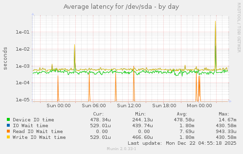Average latency for /dev/sda