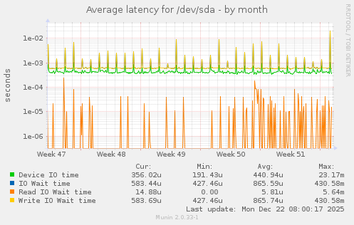 Average latency for /dev/sda