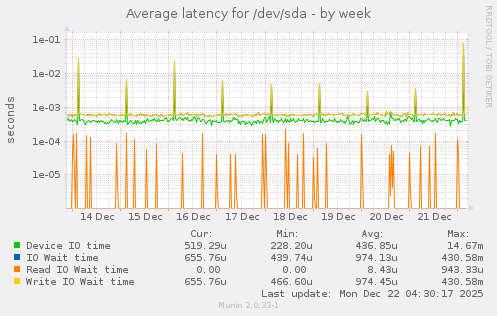 Average latency for /dev/sda