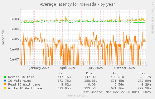 Average latency for /dev/sda