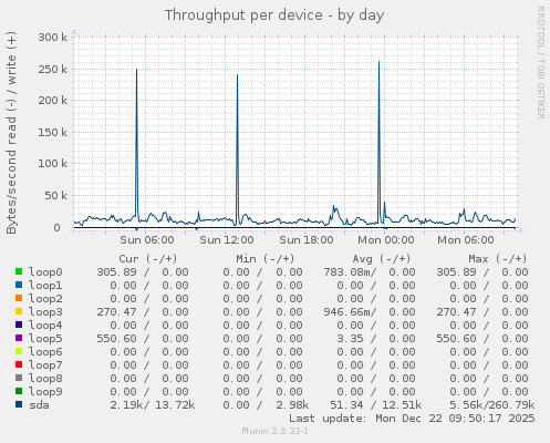 Throughput per device