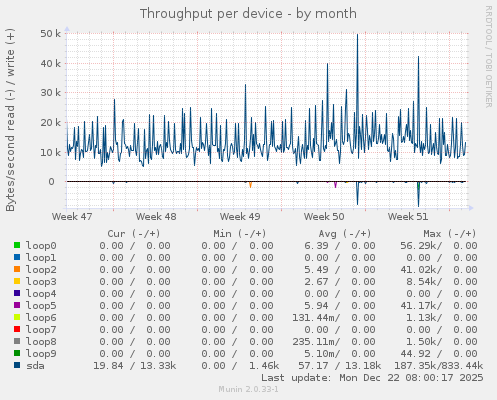 Throughput per device