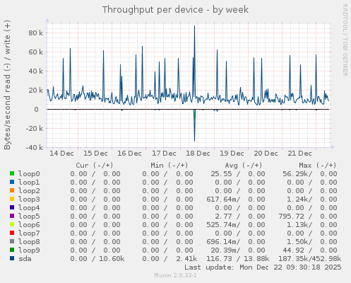 Throughput per device