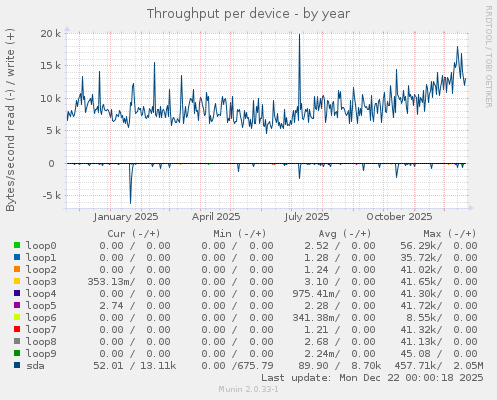Throughput per device