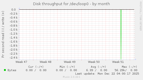 Disk throughput for /dev/loop0