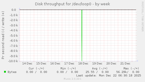Disk throughput for /dev/loop0
