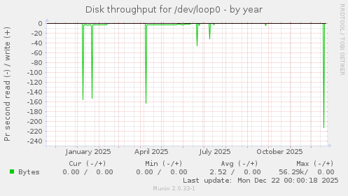 Disk throughput for /dev/loop0