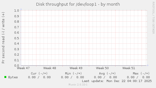 Disk throughput for /dev/loop1