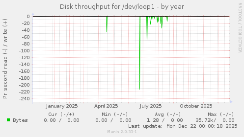 Disk throughput for /dev/loop1