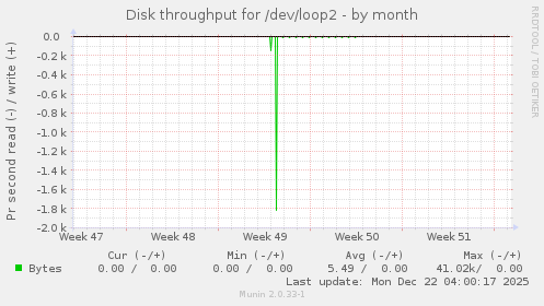Disk throughput for /dev/loop2