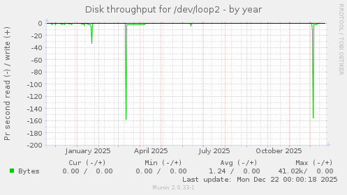 Disk throughput for /dev/loop2