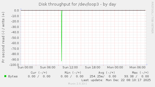 Disk throughput for /dev/loop3
